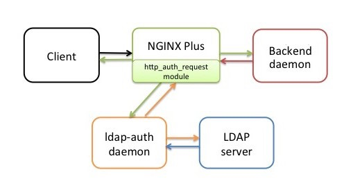 Another LDAP Authentication