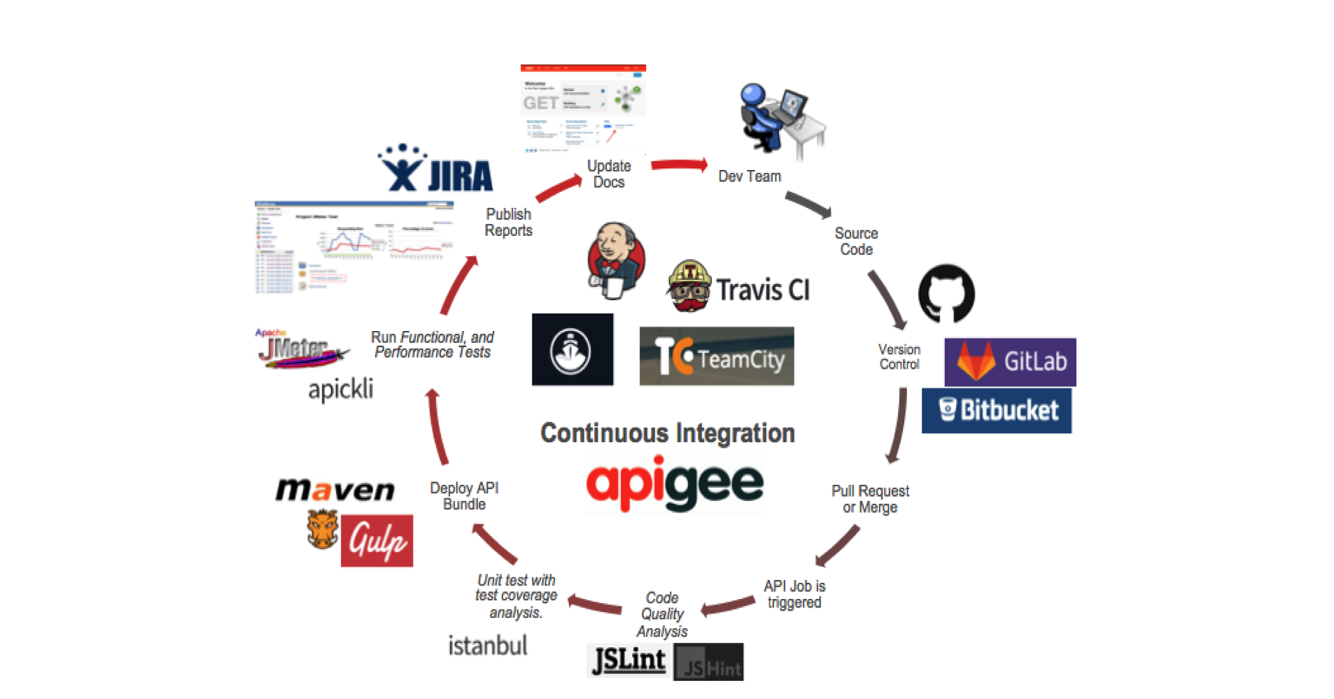 CI for Apigee Proxies