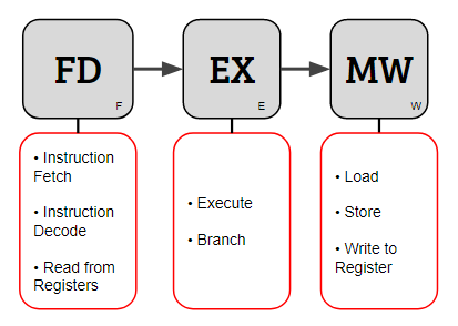 Diagrama de pipeline