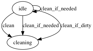 Diagram of Cleaner state machine