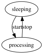 Diagram of state machine 2