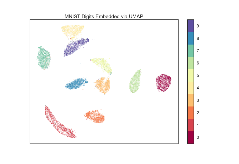 UMAP embedding of MNIST digits