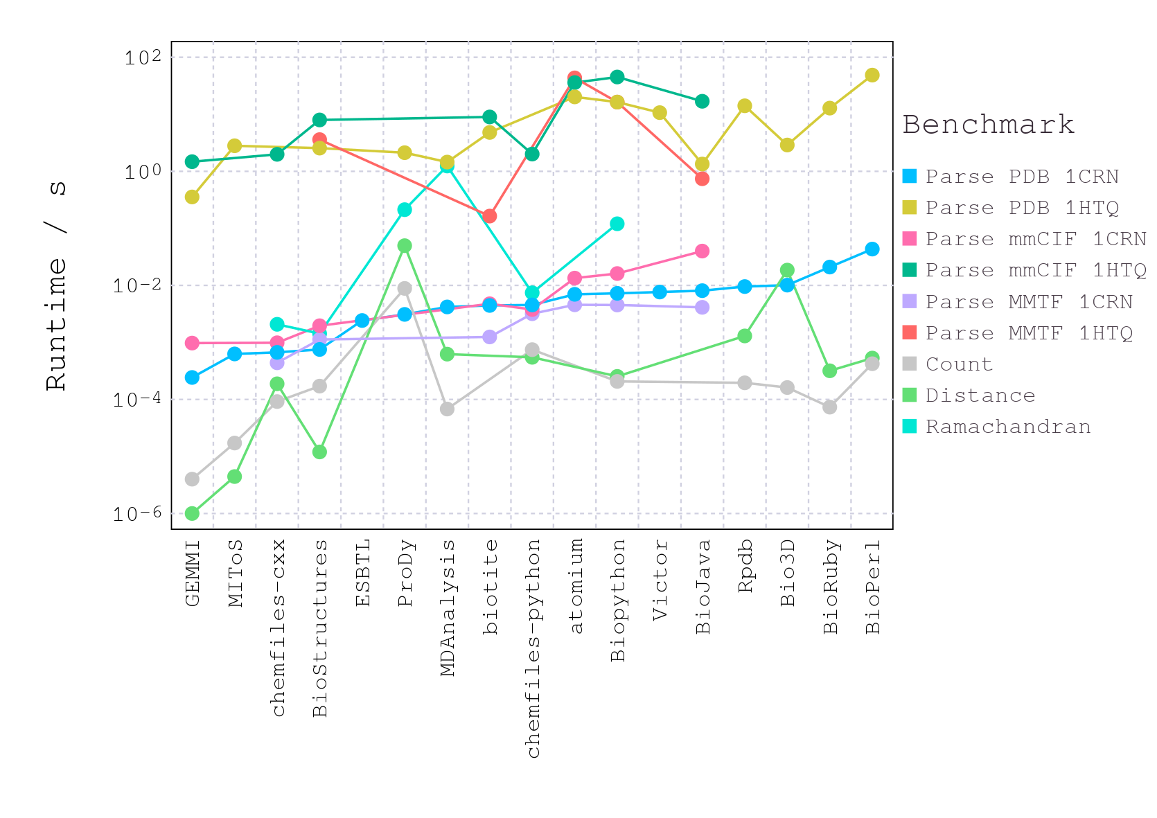 benchmarks