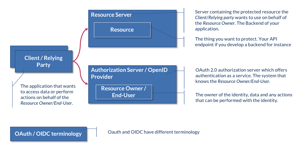 OAuth and OpenID connect OIDC concepts