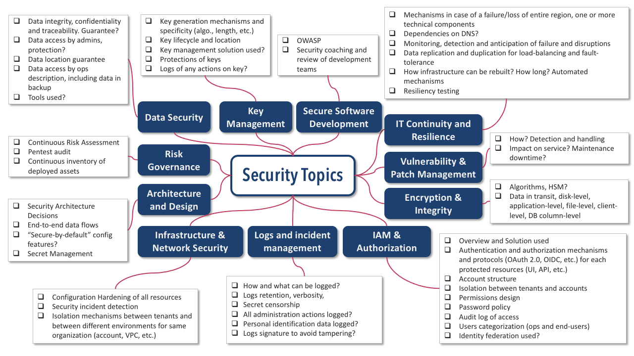 Mindmap listing all security topics