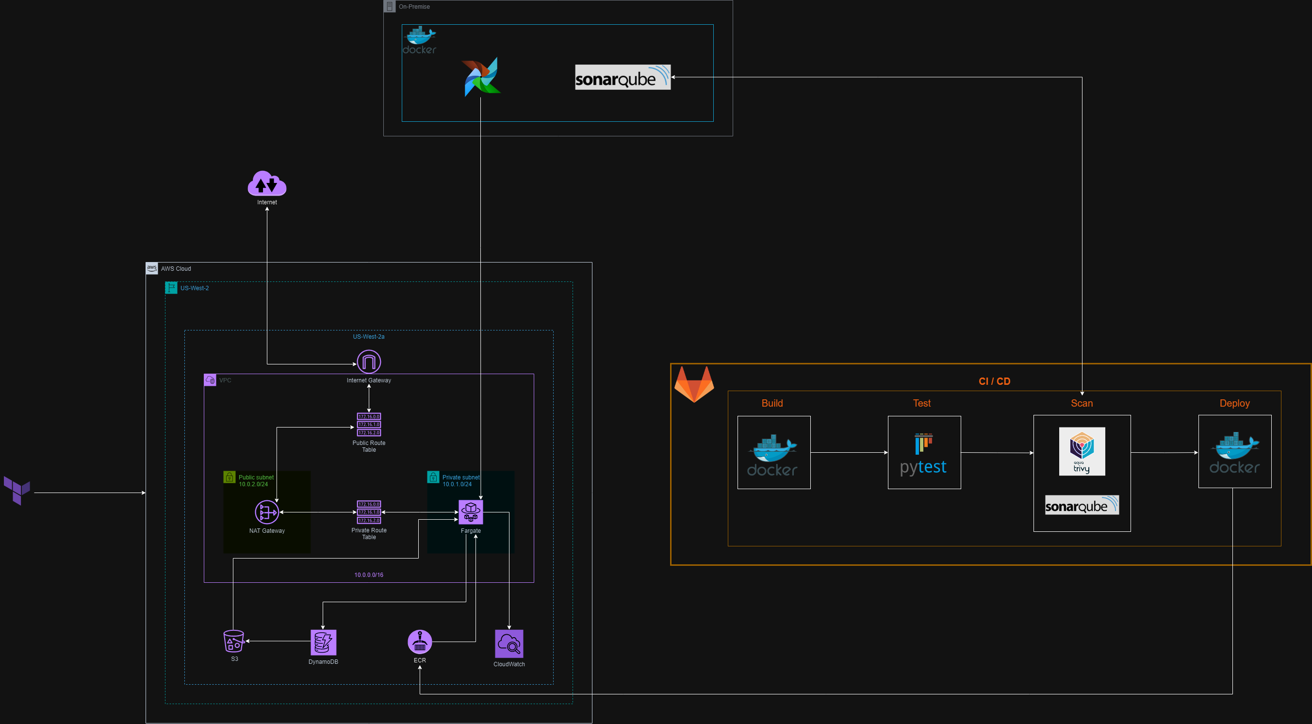 Cloud Architecture