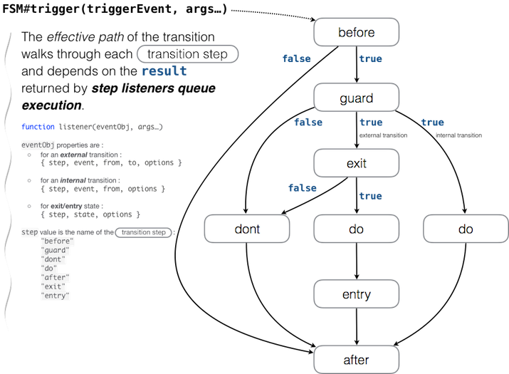 Effective Path of a Transition