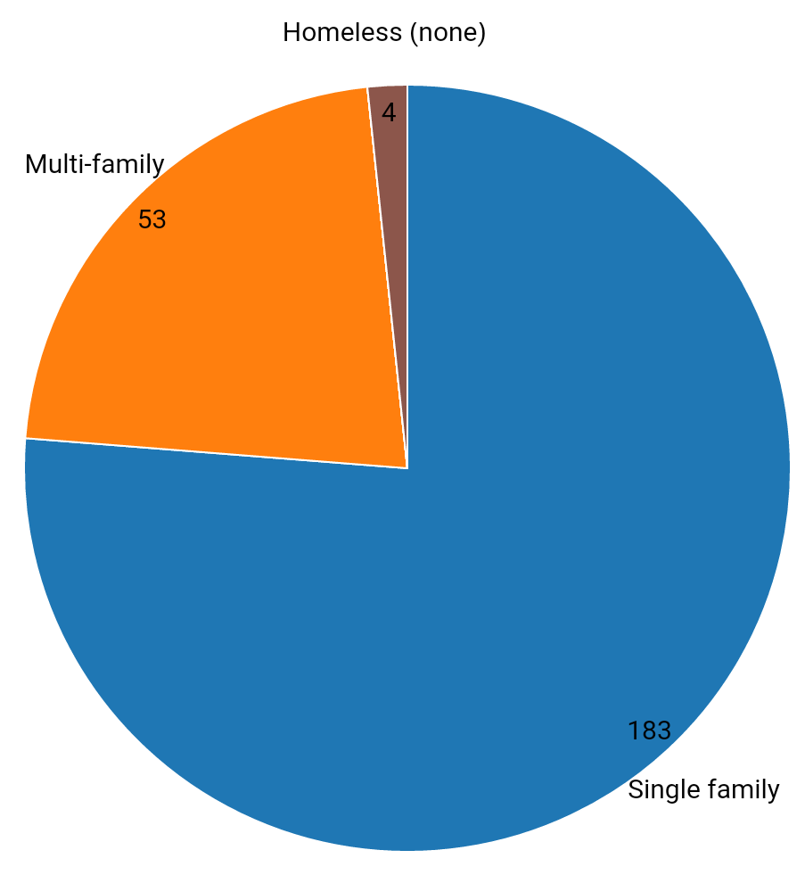 housing-type