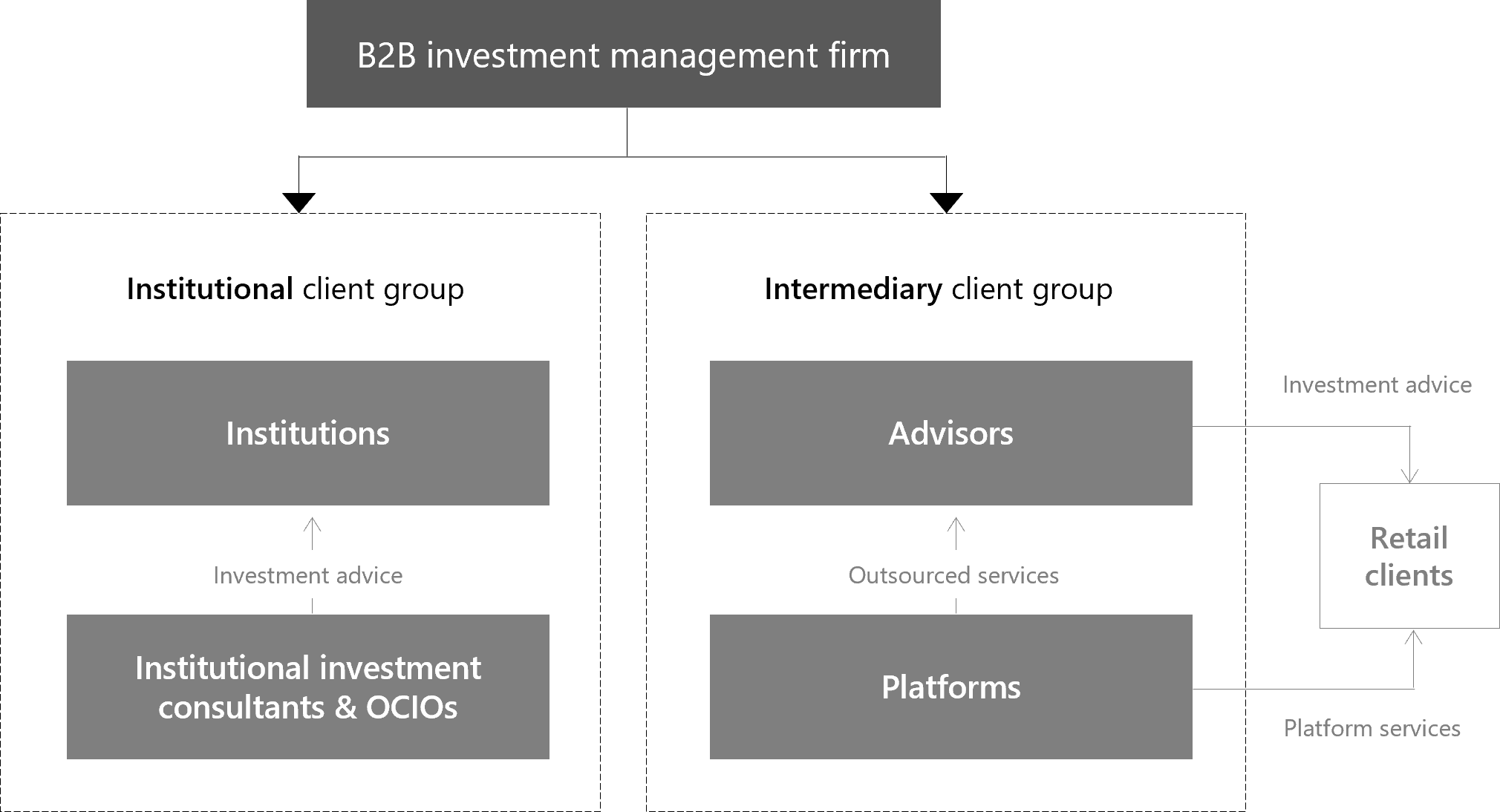 Typical client relationships for B2B investment managers