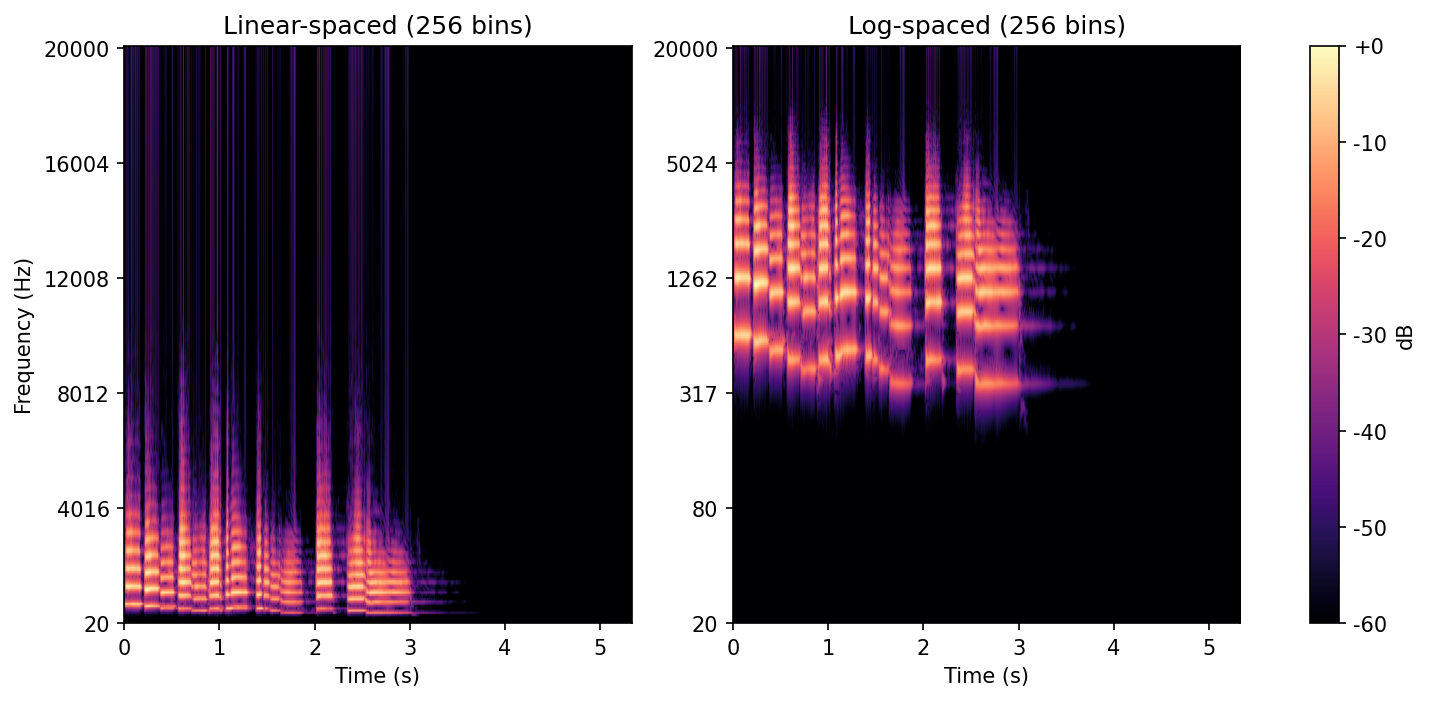 resonator bank spectrograms of a trumpet sample with linear and log frequency axes