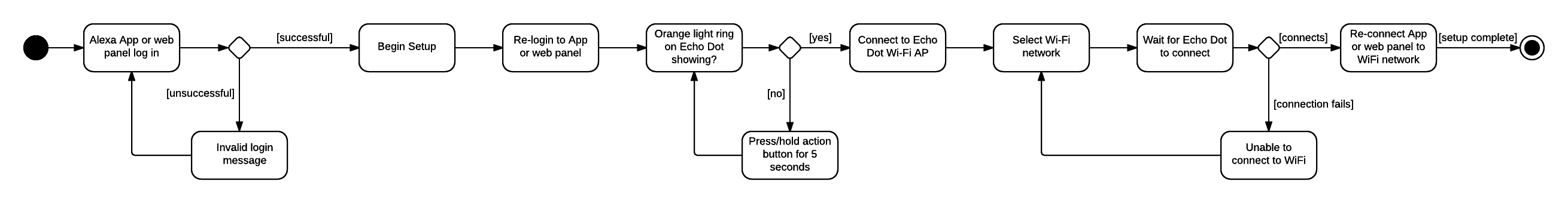 Second User Story Diagram