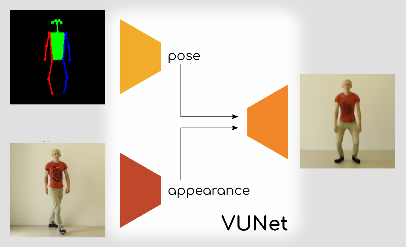 Vunet combines pose and apperance to a new and possibly unseen image.