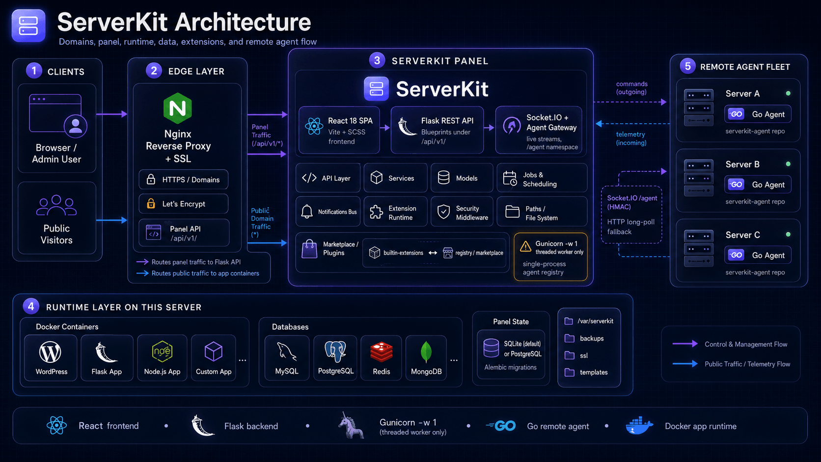 ServerKit architecture: clients and public visitors reach an nginx edge layer that splits panel traffic to the Flask API and public traffic to app containers; the ServerKit panel holds the React SPA, REST API, Socket.IO agent gateway, services, models, jobs, notifications and the extension runtime; a runtime layer on the same server holds Docker app containers, databases and panel state; a remote agent fleet of Go agents connects back over the /agent namespace.