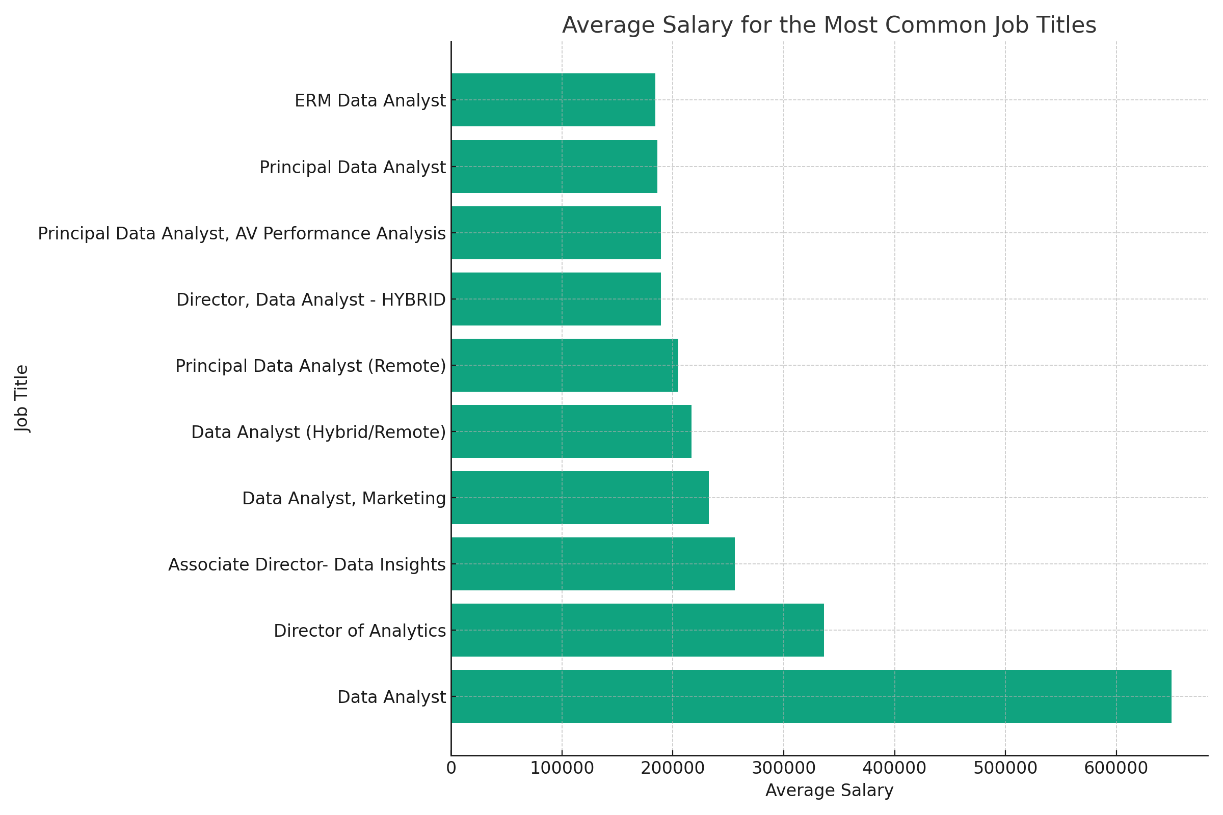 Top Paying Roles