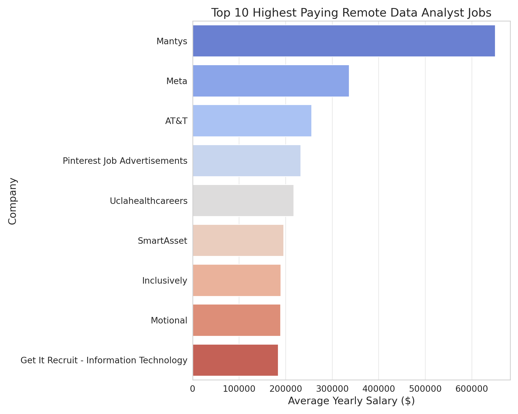 Top Paying Companies