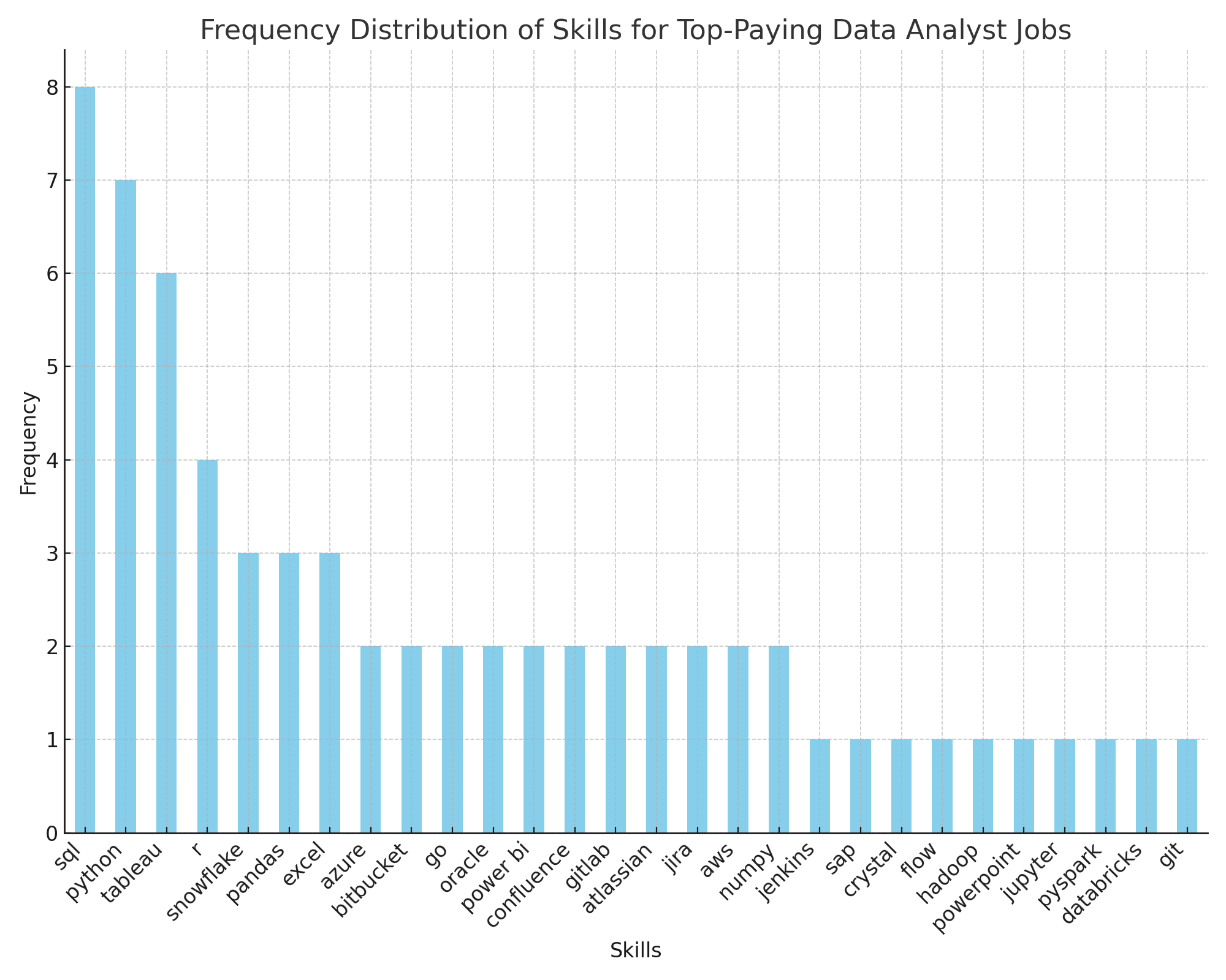 Top Paying Job Skills