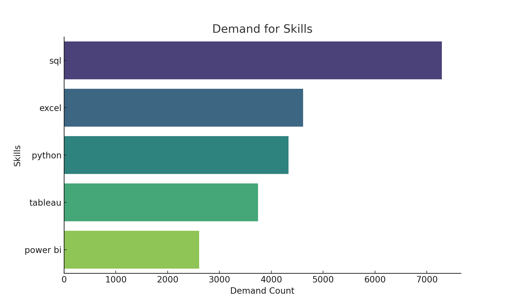 Top 5 In-Demand Skills