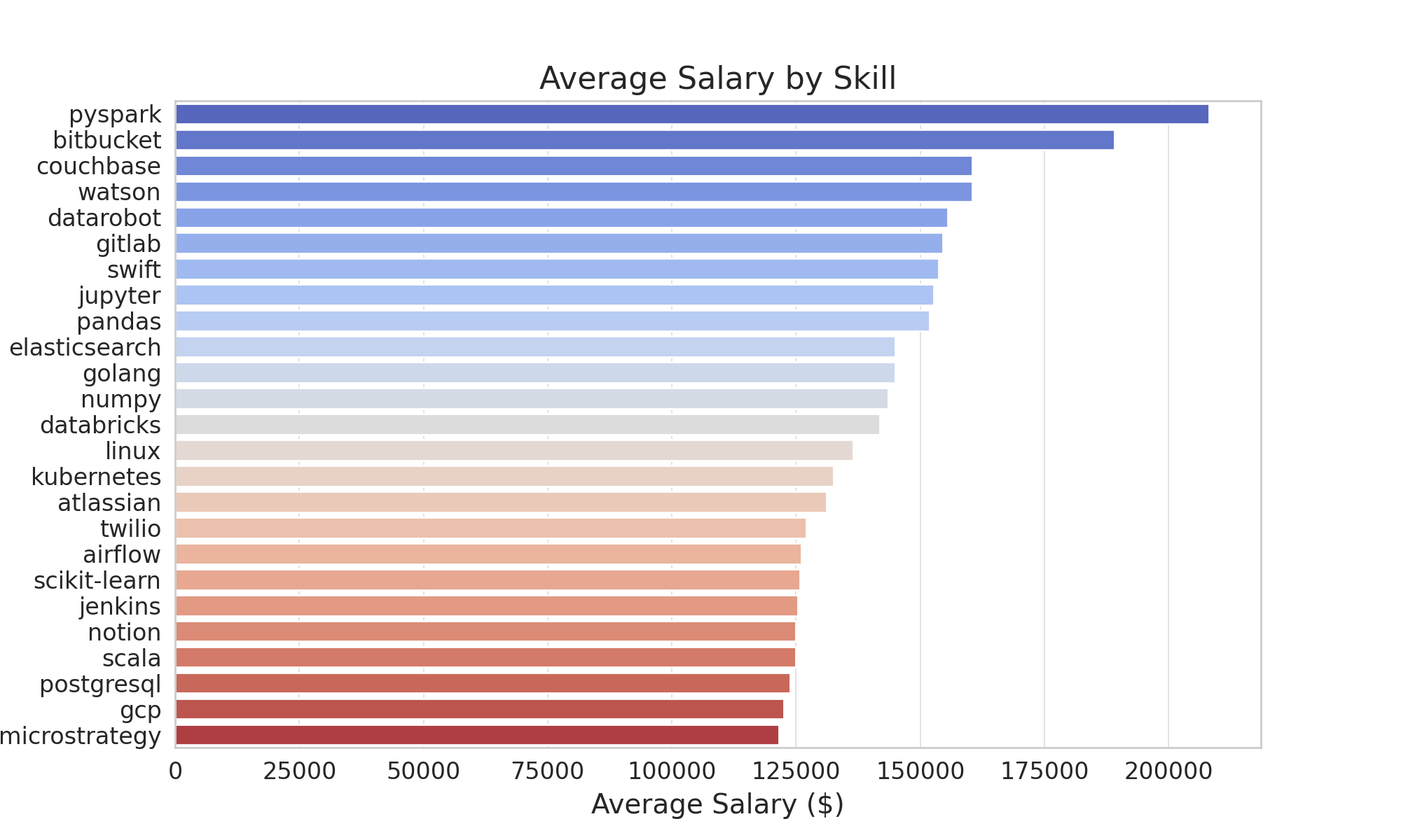 Top_Skills_Salary_Data