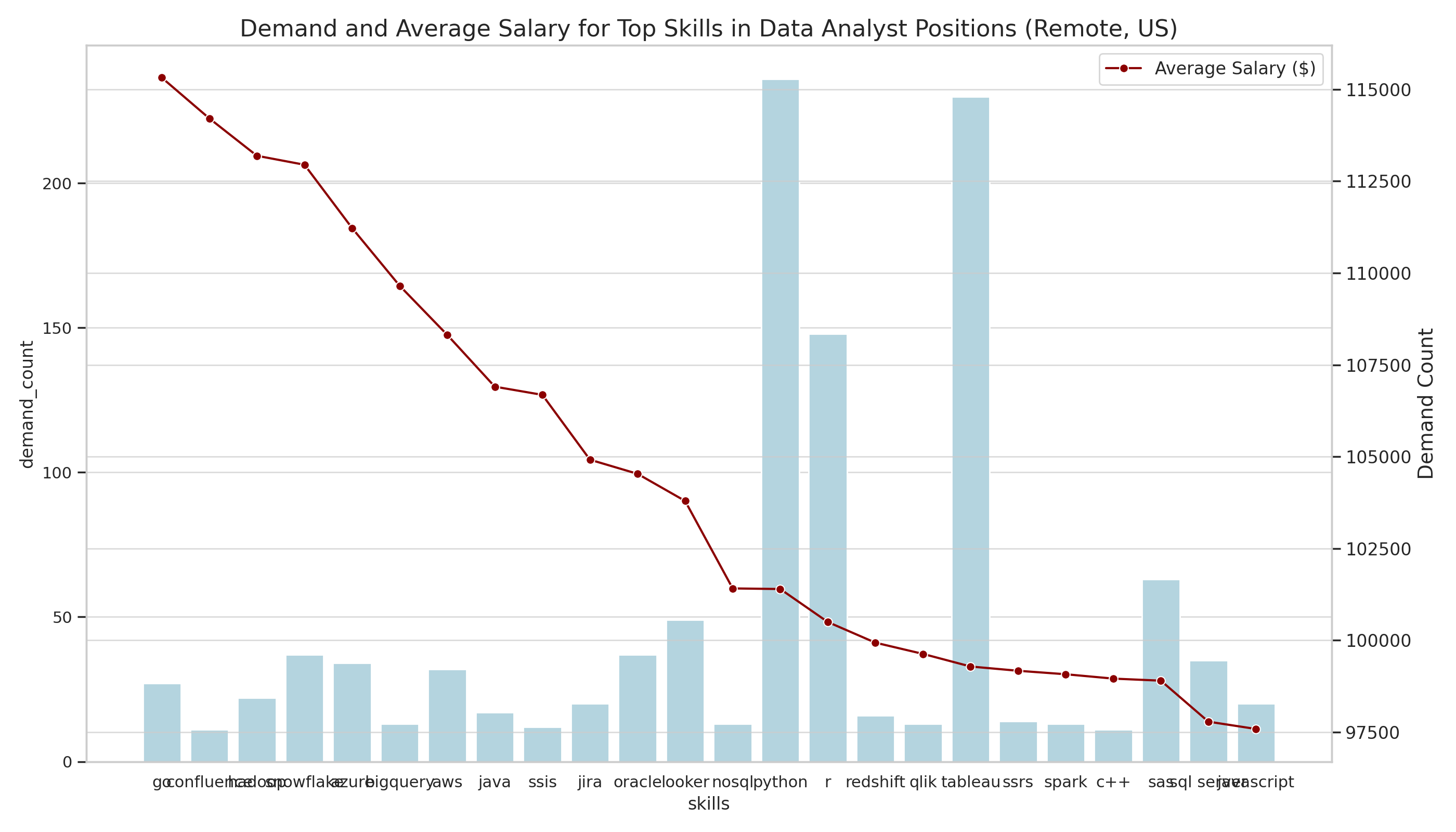 In_Demand_Skills_&_Associated_Salaries