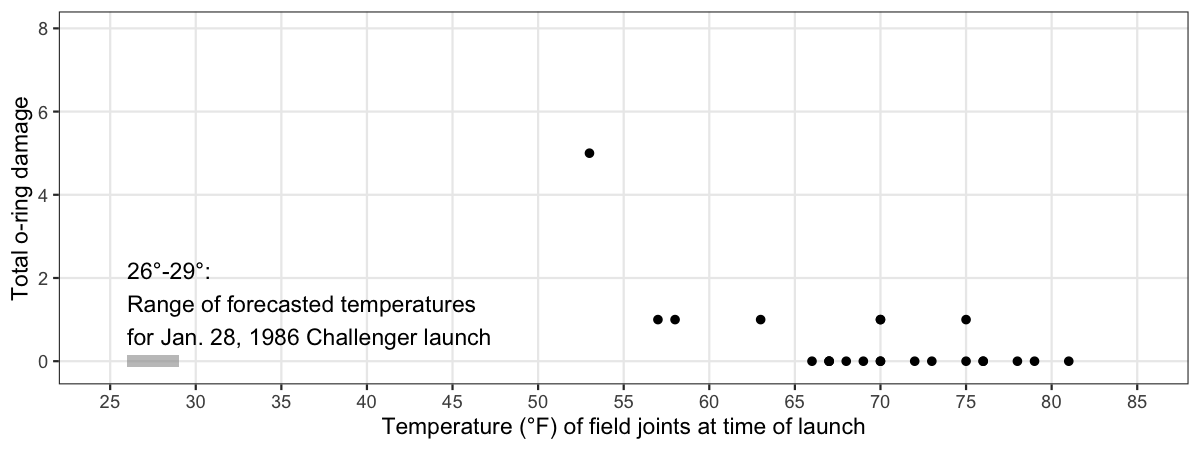 Scatterplot of rocket o-ring damage vs. launch temperature.