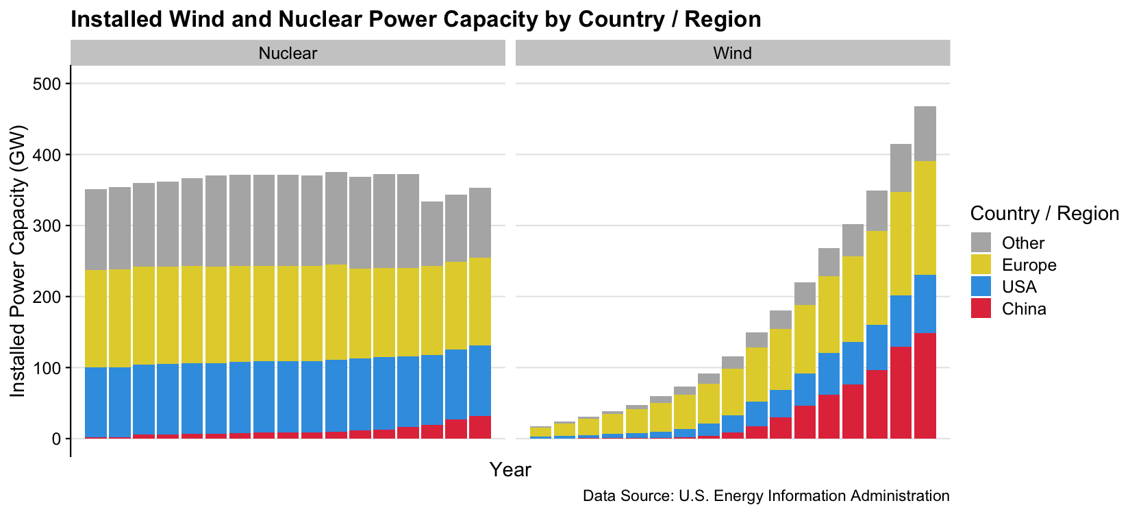 Installed Wind and Nuclear Power Capacity by Country / Region, 2000 - 2016.