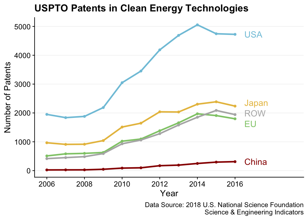Annual USPTO Patents in Clean Energy Technologies, 2006 - 2016.