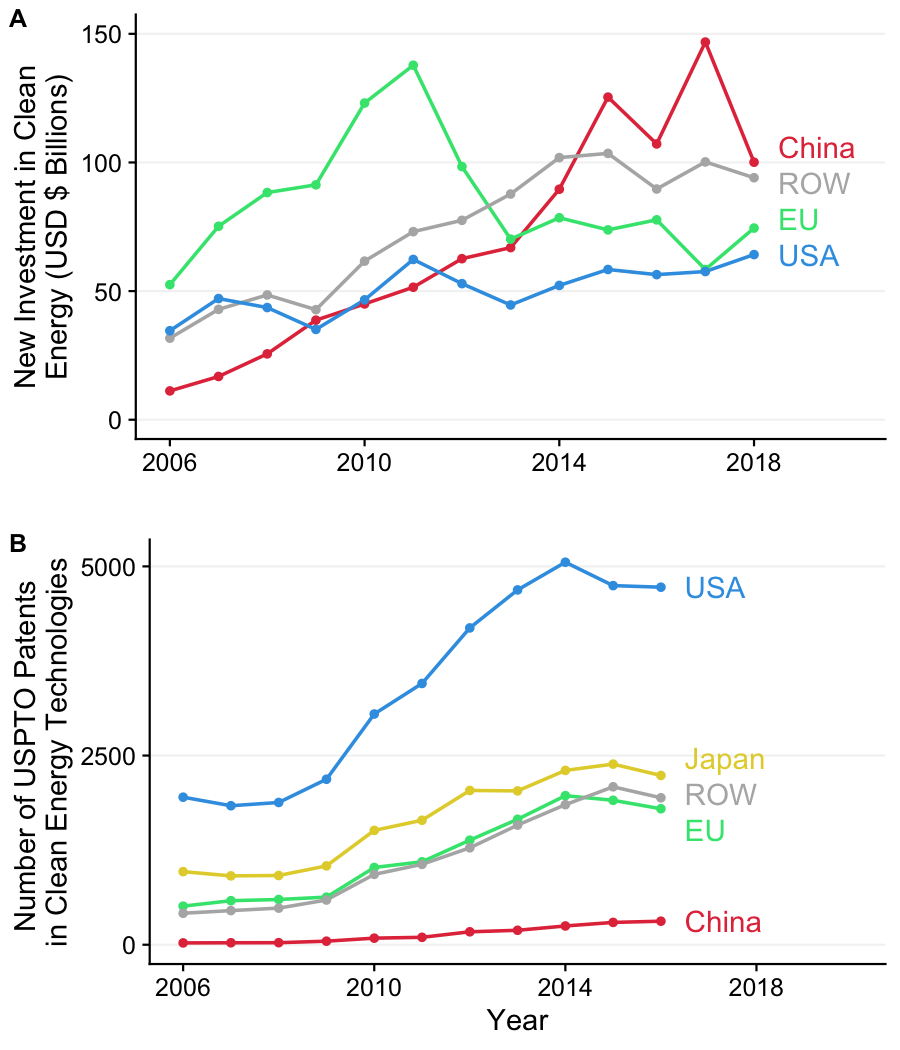 Investment and patenting in clean energy technologies by country and over time.