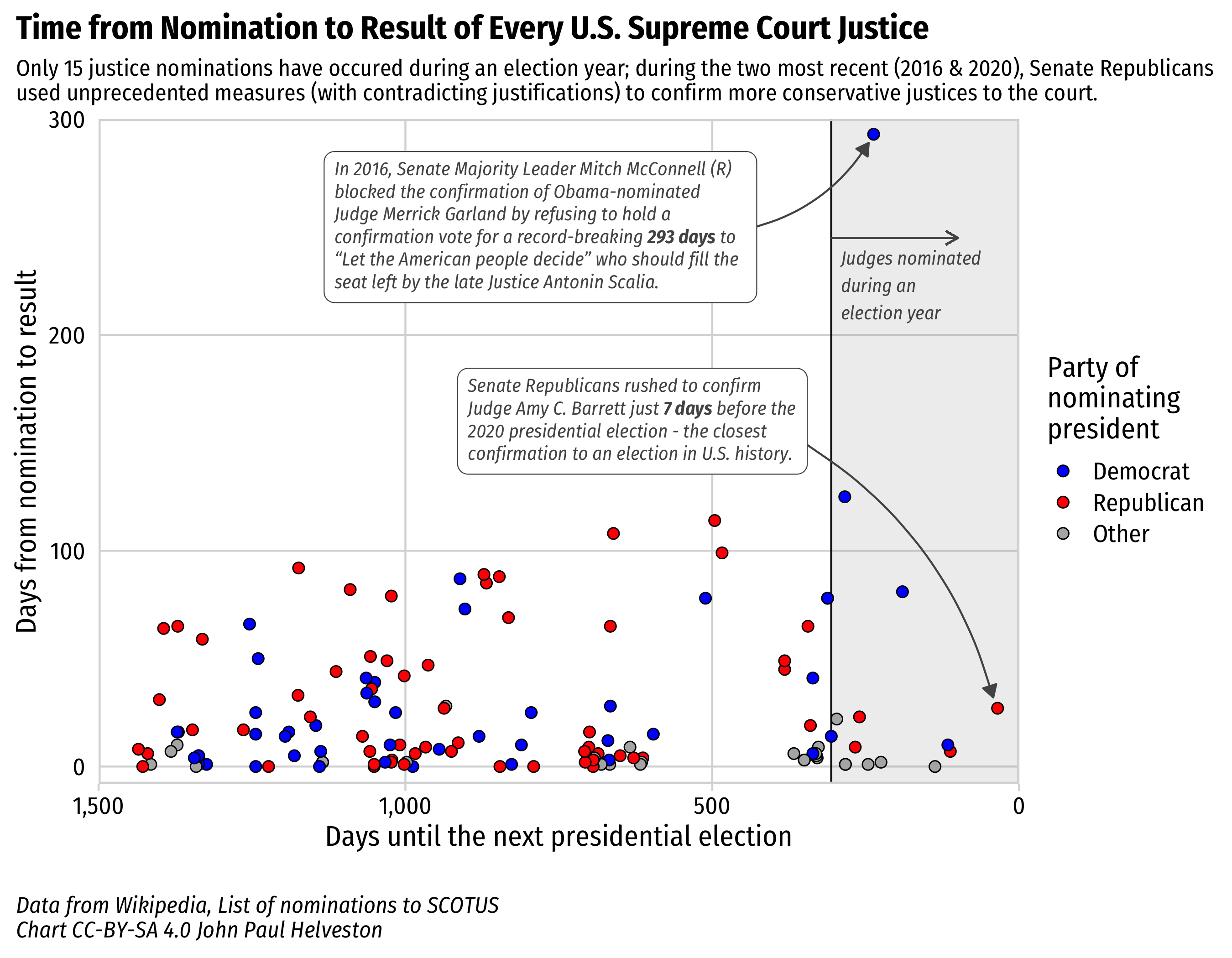 Time from Nomination to Result of Every US Supreme Court Justice.