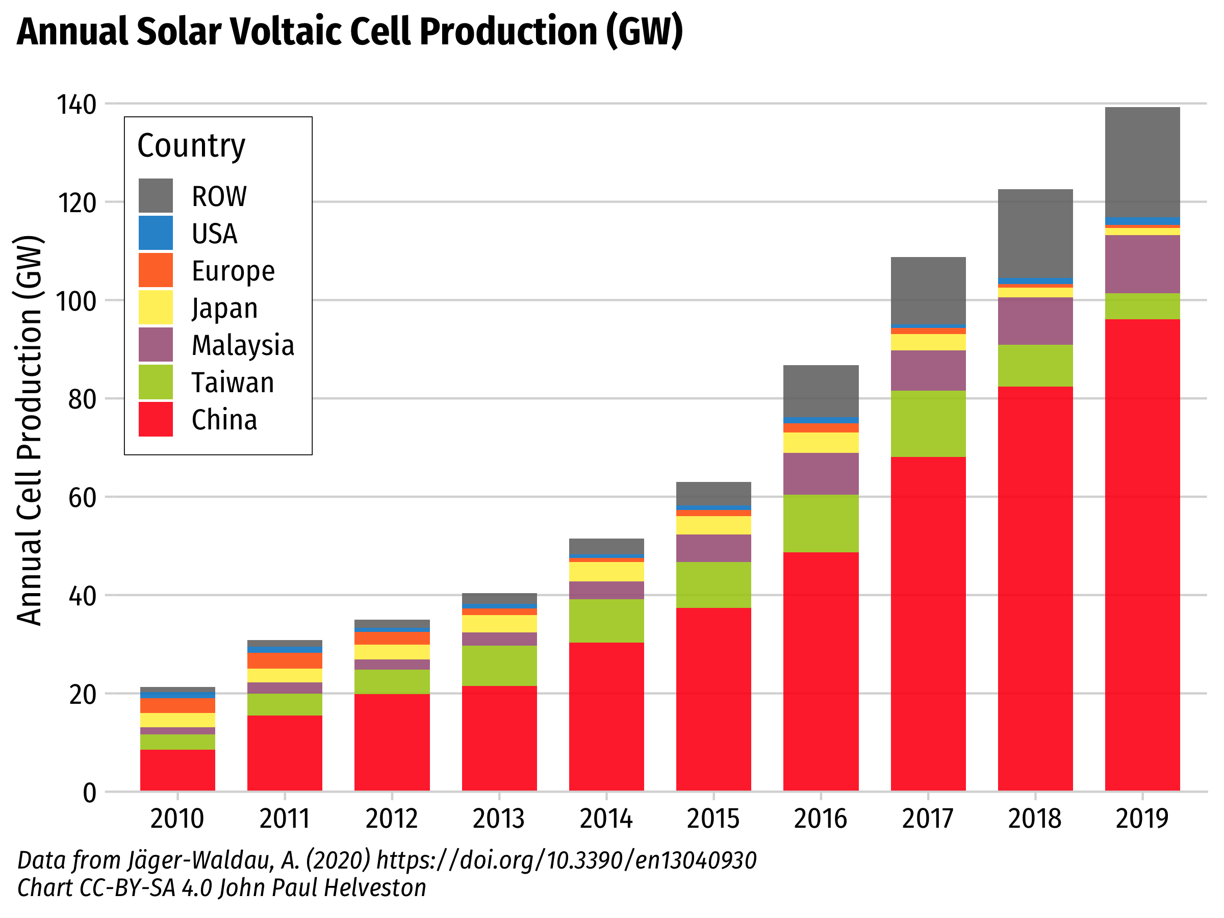 Annual Solar Voltaic Cell Production (GW), 2000 - 2018.