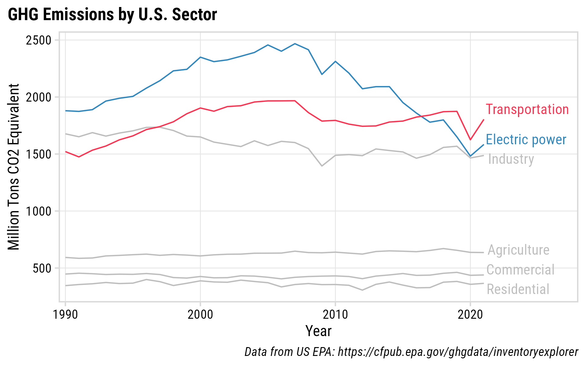 US Greenhouse Gas Emissions by Sector, 1990 - 2021.