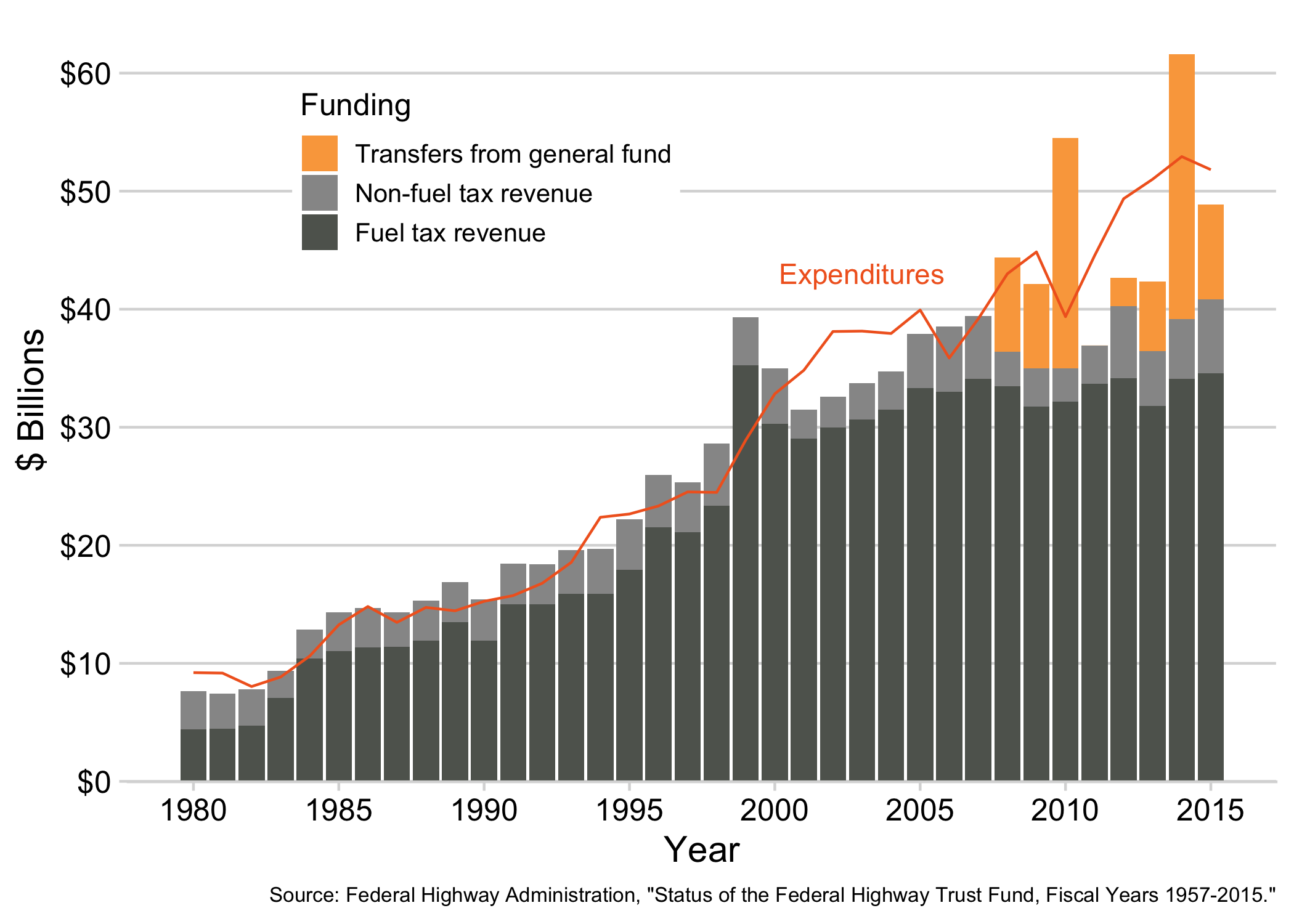 Federal highway fund revenues and expenditures in real dollars, 1980 - 2015.