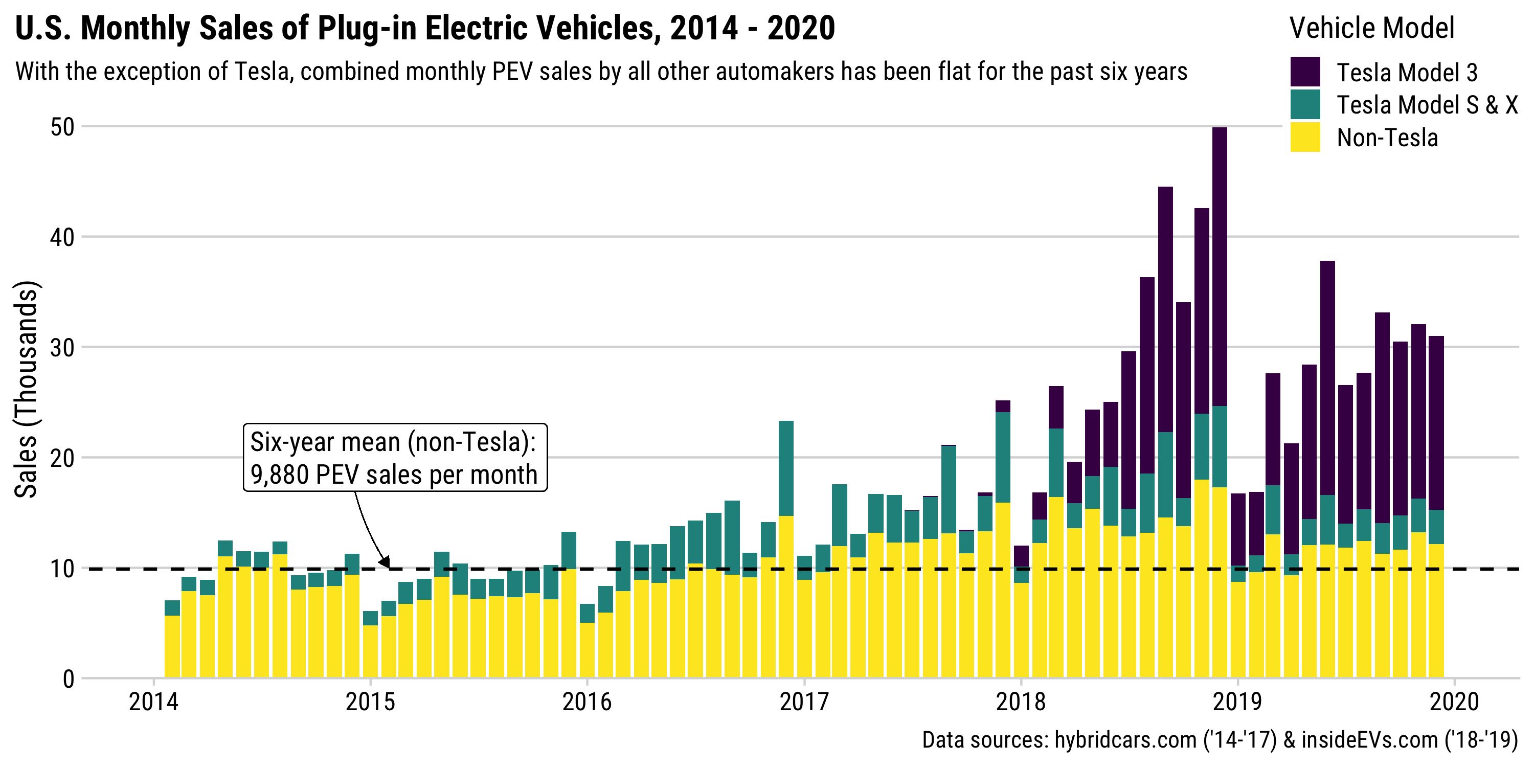 U.S. Monthly Sales of Plug-in Electric Vehicles, 2014 - 2020.