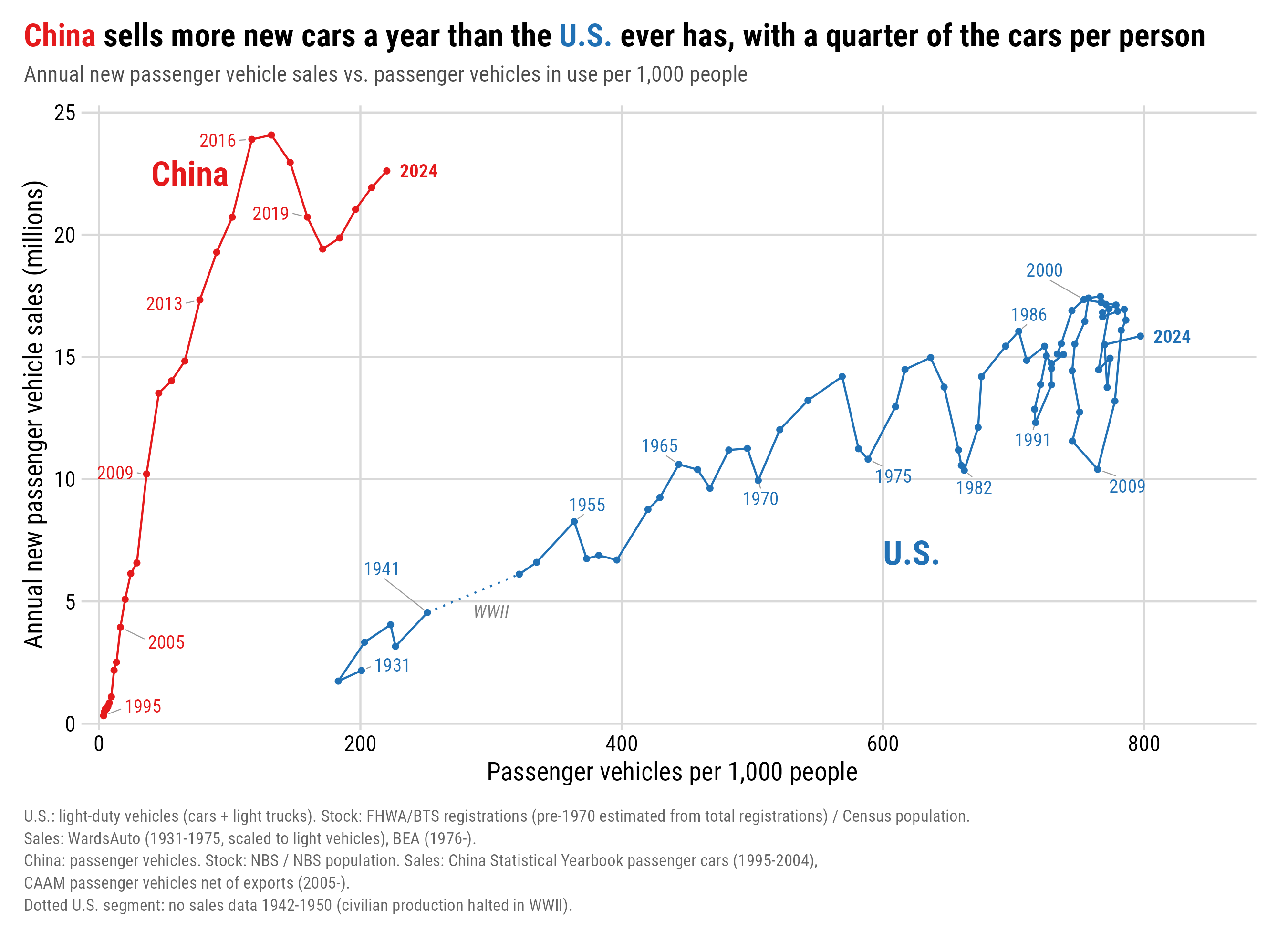 Passenger vehicle sales vs. vehicles per 1,000 people in the U.S. and China.