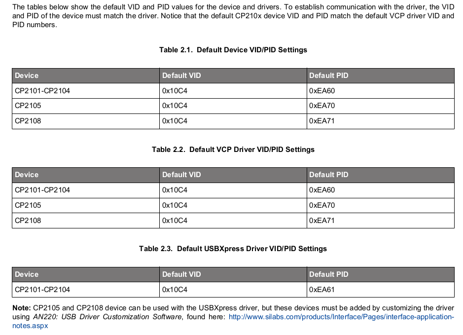 CP120x device IDs