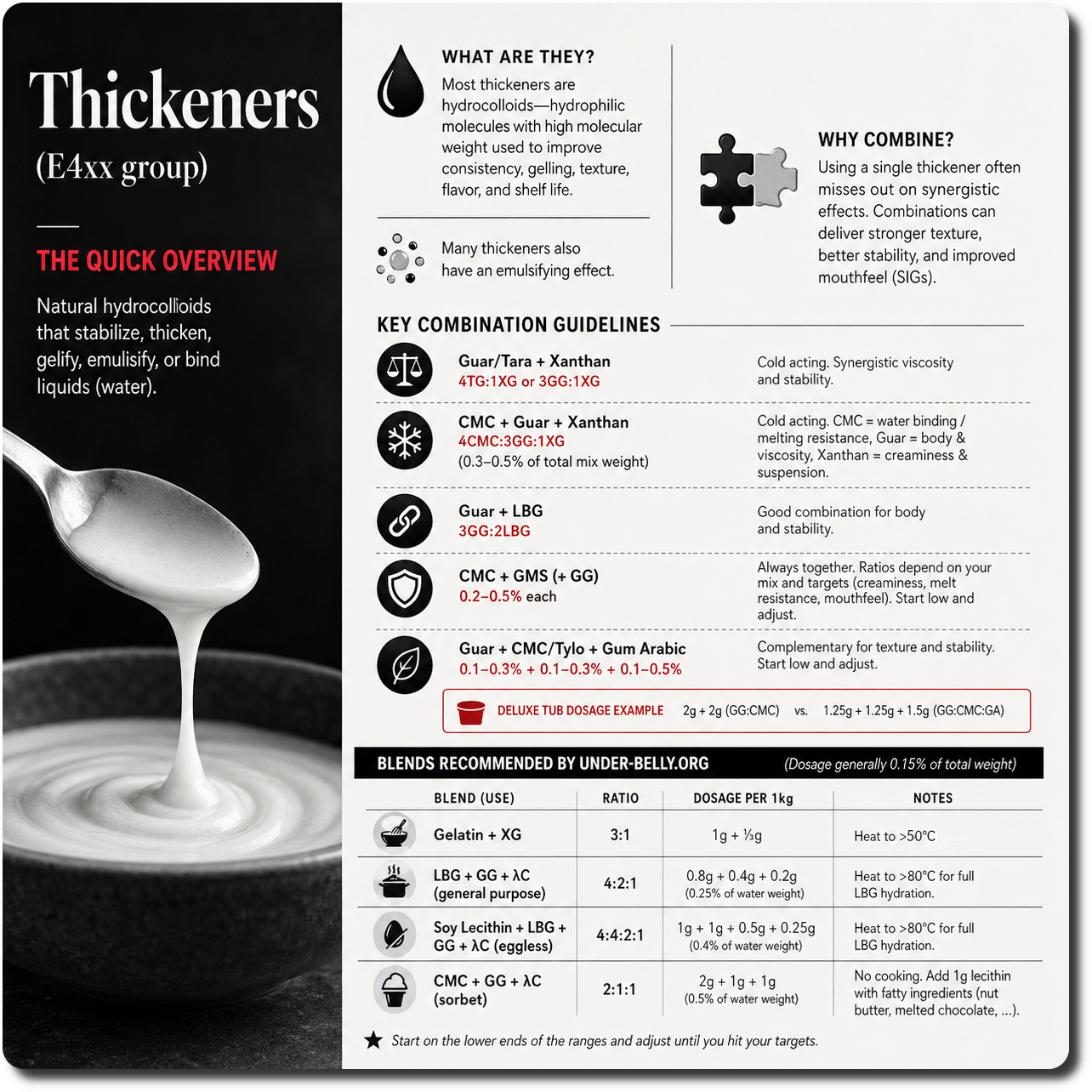 Infographic showing types, ratios, and usage tips for natural hydrocolloid thickeners (E4xx group) in ice cream, including a spoon with thickened liquid, combination guidelines, and a table of recommended blends