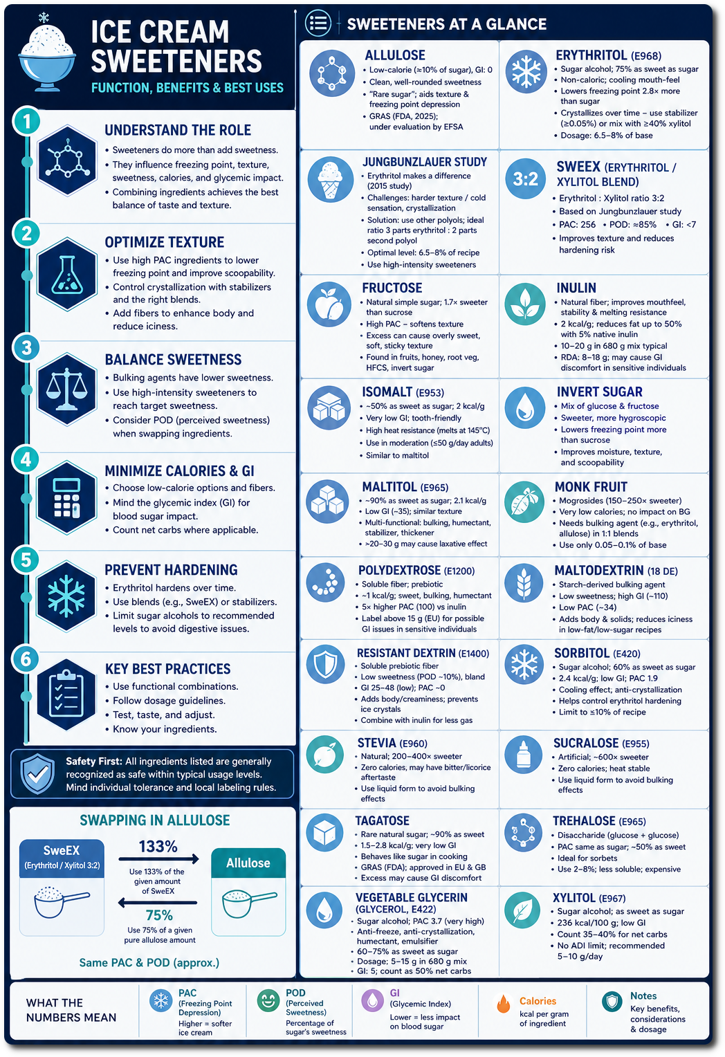 Infographic summarizing ice cream sweeteners, their functions, benefits, and best uses