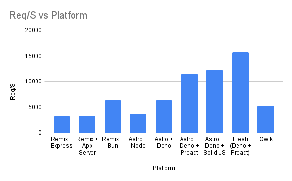 Graph showing Req/s for each platform