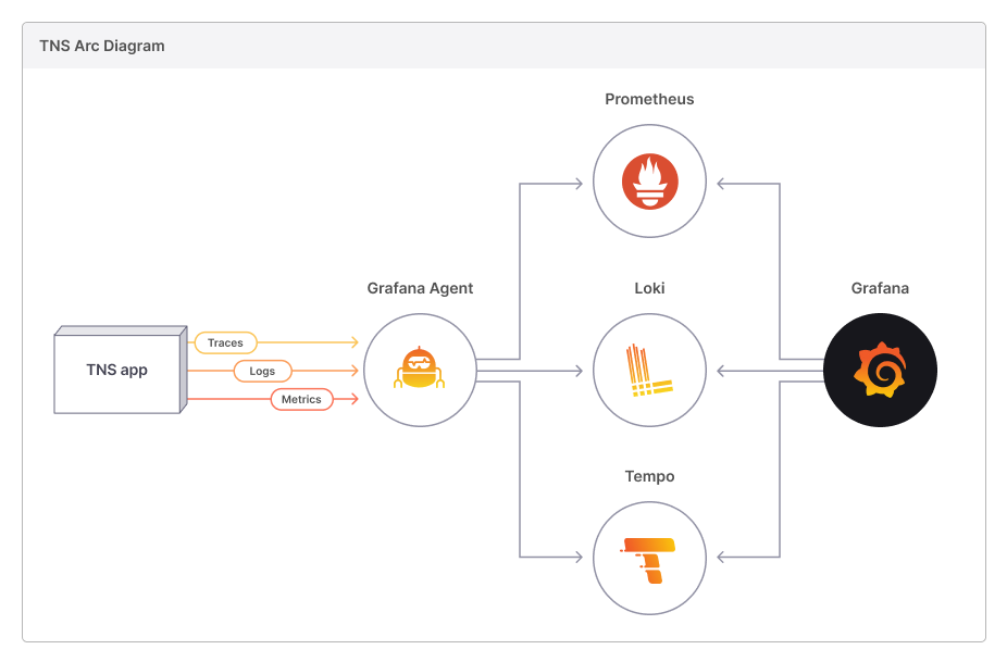 TNS workflow