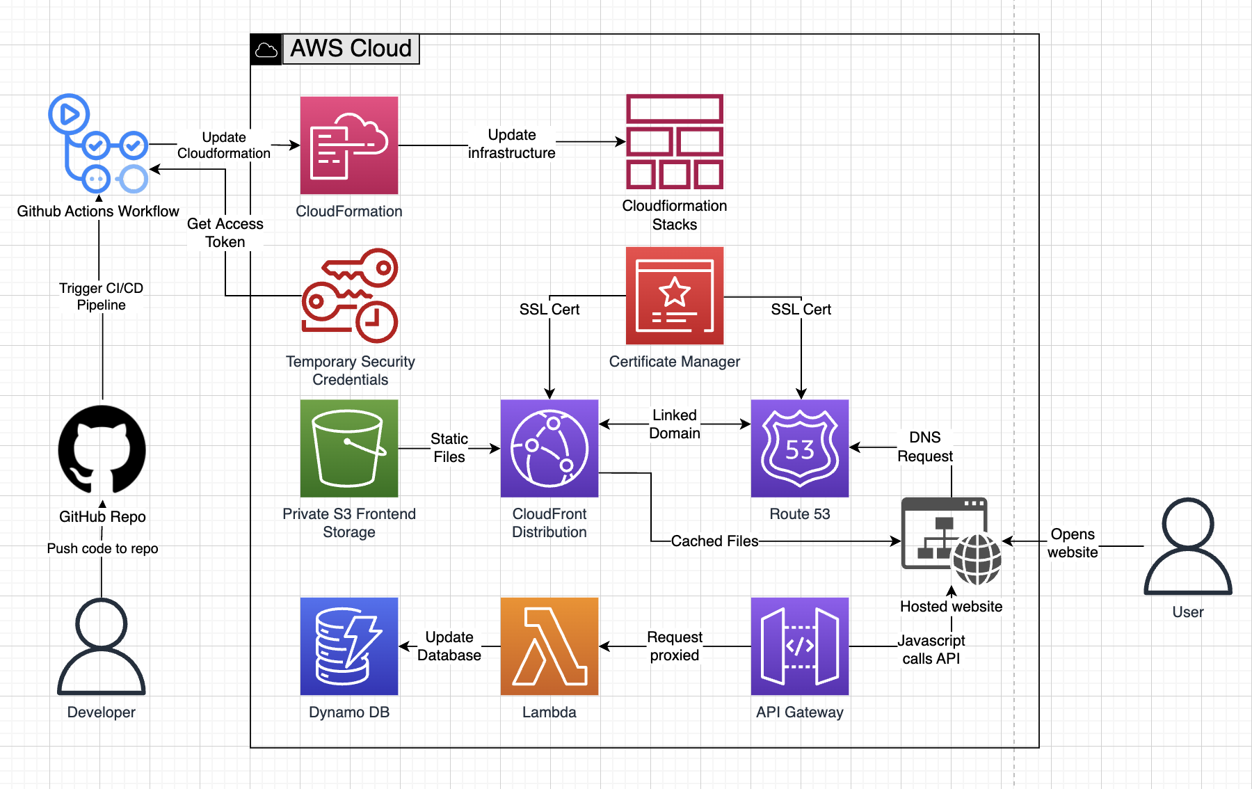 architecture diagram