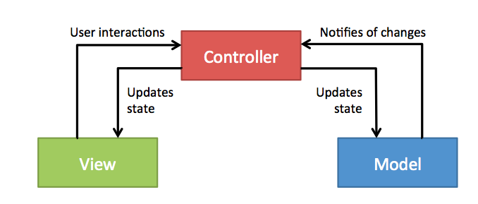 mvvm