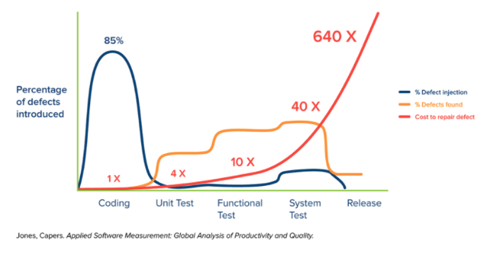 gráfico com informações sobre o custo de correção de bugs durante o ciclo de desenvolvimento de software