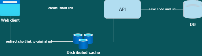 Architecture overview