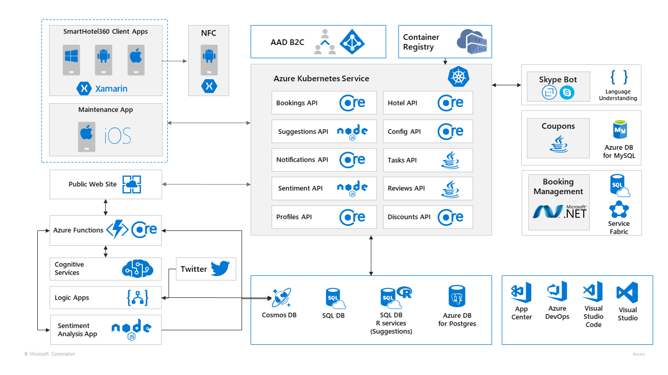 App diagrams. Клиент 360. Smarthotel программа для гостиницы логотип. Демо карта Microsoft. Логотип app diagrams.