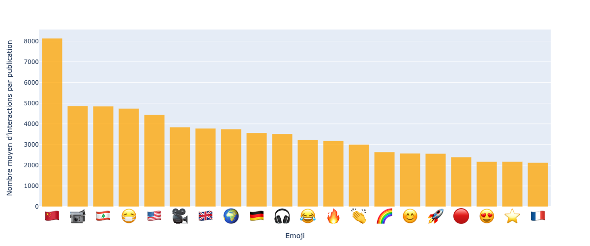 Les 20 emojis ayant suscité le plus d’interactions par publication