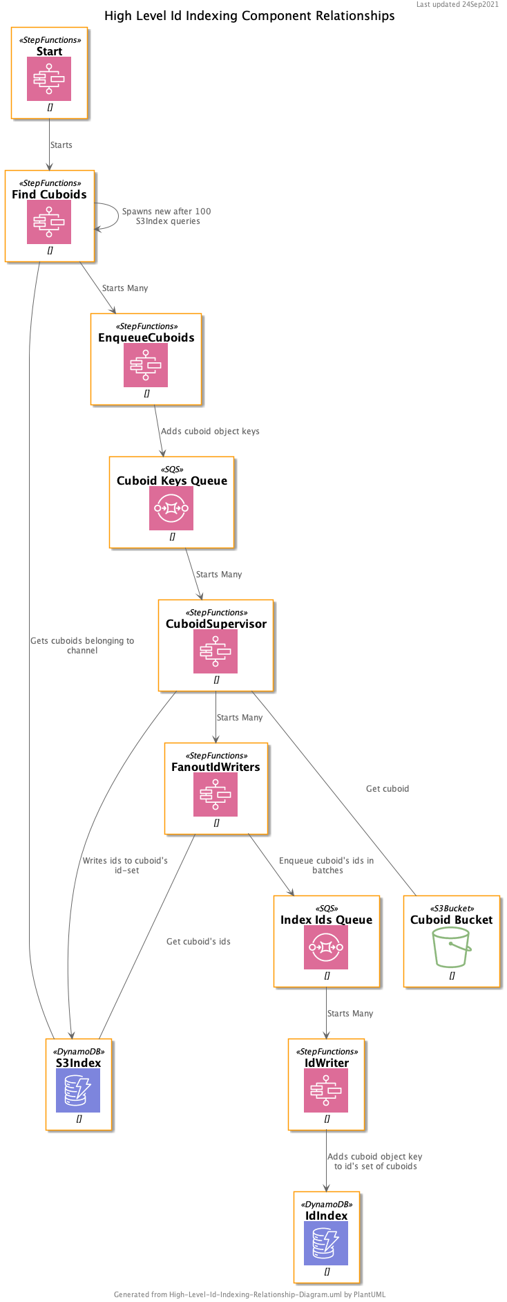 high level diagram