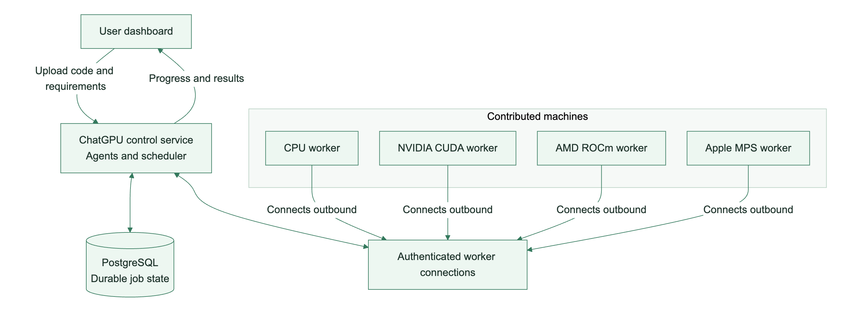 The dashboard and durable control service coordinate contributed CPU and GPU workers through outbound connections.