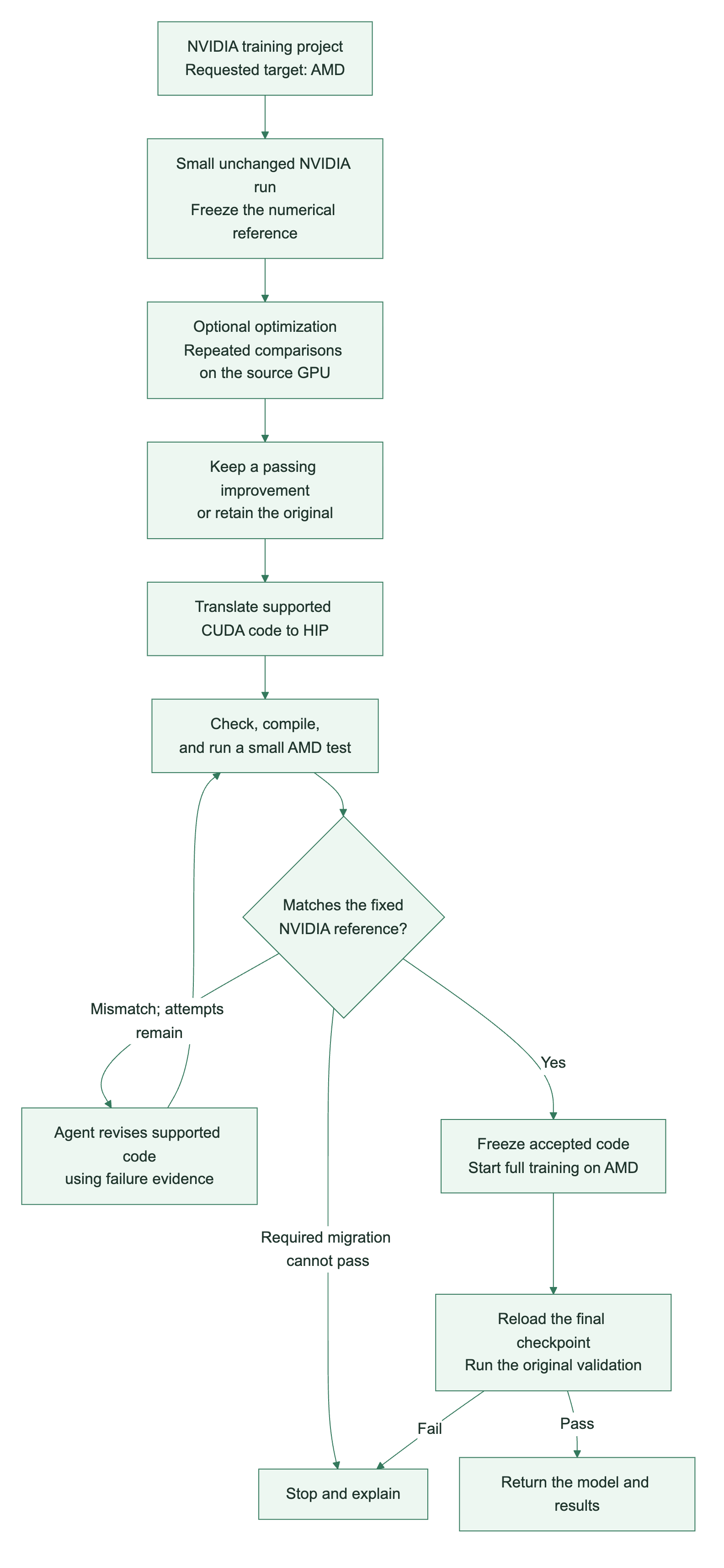 An NVIDIA reference and optional optimization feed code migration, AMD validation, full training, and final checkpoint evaluation.