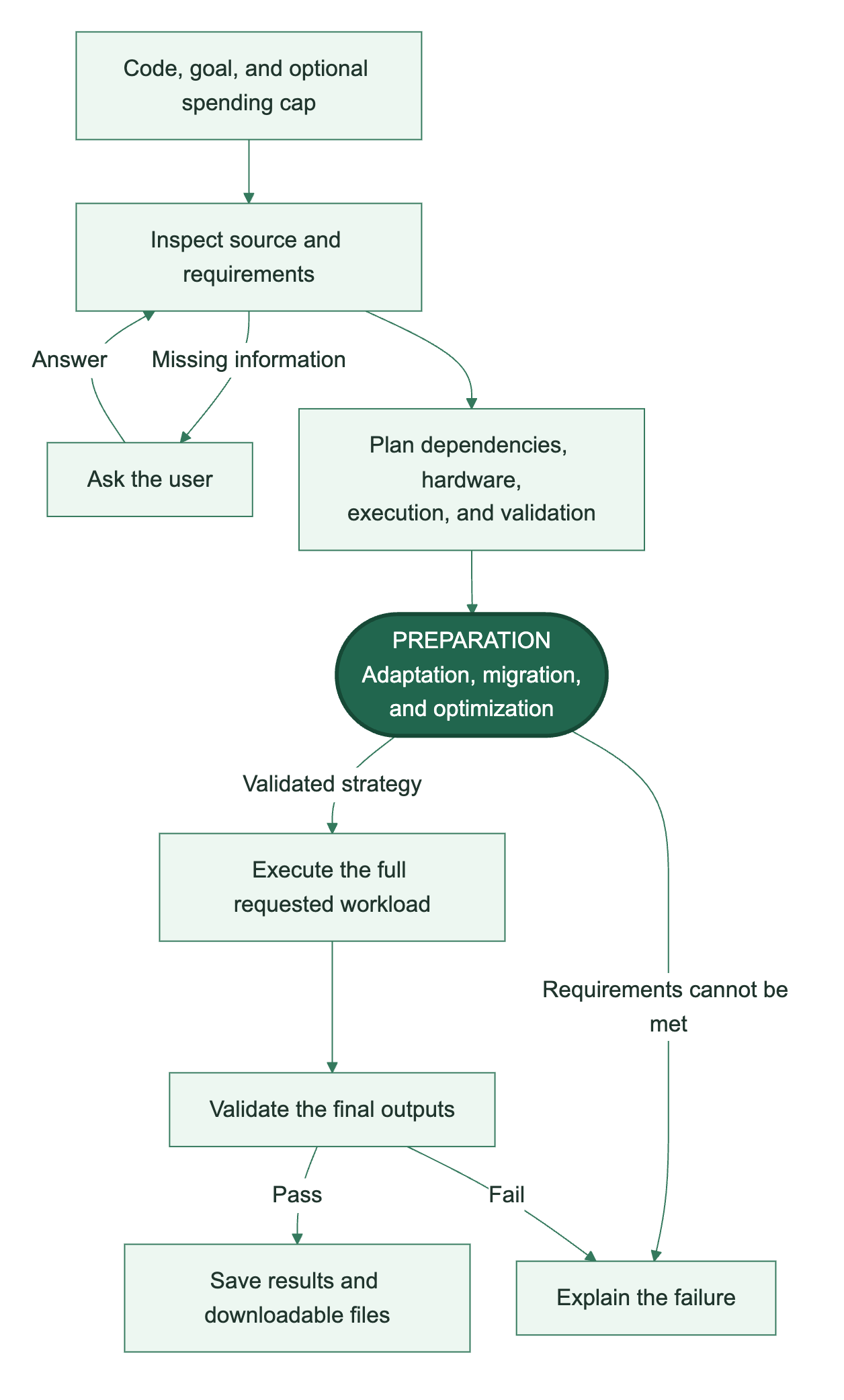 Adaptation, migration, and optimization form one preparation stage between planning and full execution.
