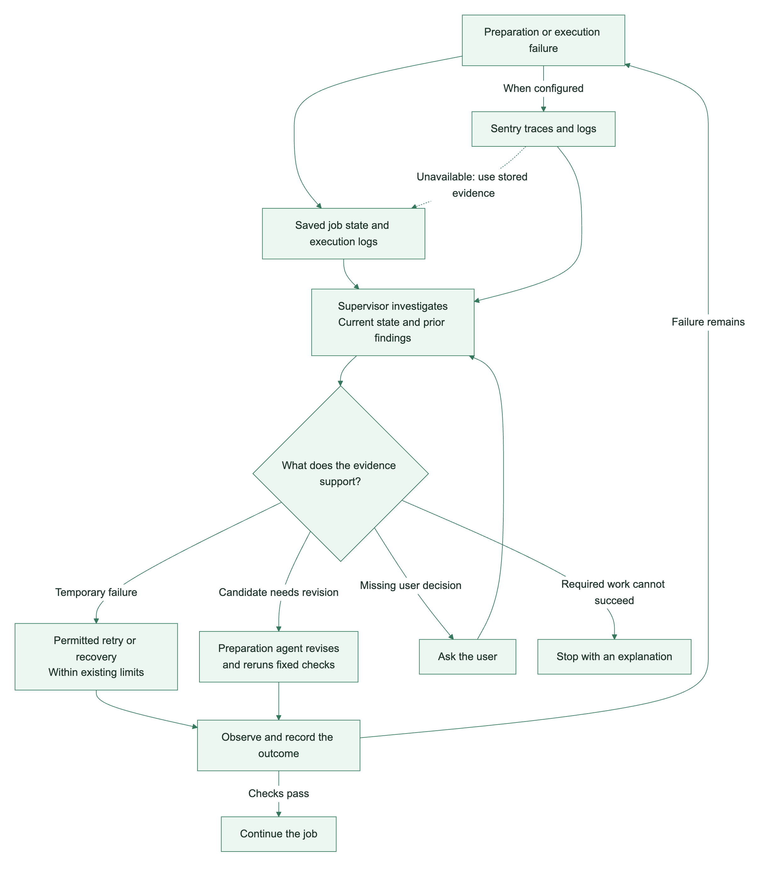 Failures feed stored execution evidence and Sentry into diagnosis, followed by bounded recovery, candidate revision, a user decision, or an explained stop.