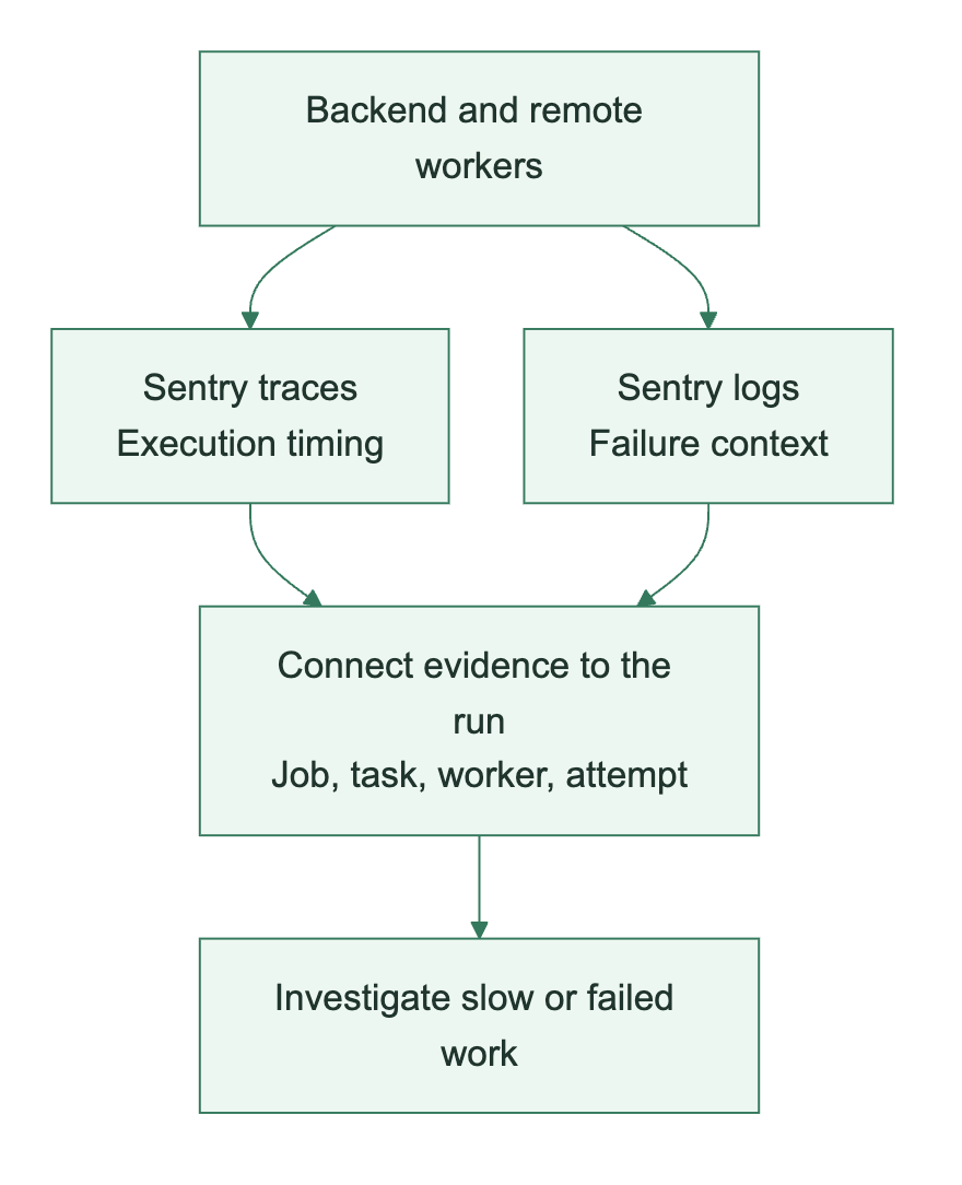 Sentry traces and logs connect execution timing and failure context to a job and worker for troubleshooting.